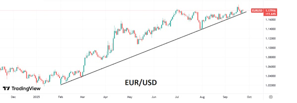 Рост доходности по казначейским облигациям США удерживает доллар от снижения